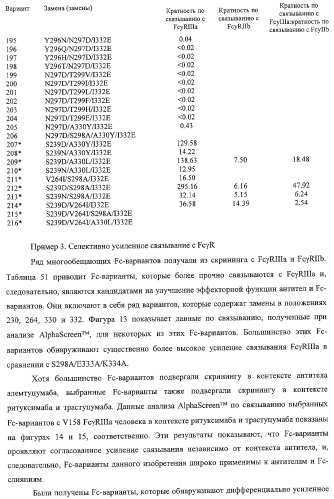 Антитело, содержащее fc-вариантную часть (варианты), фармацевтическая композиция, содержащая антитело, и способ лечения млекопитающего (патент 2325186)