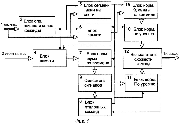 Устройство распознавания речевых команд в условиях шумов (патент 2267820)