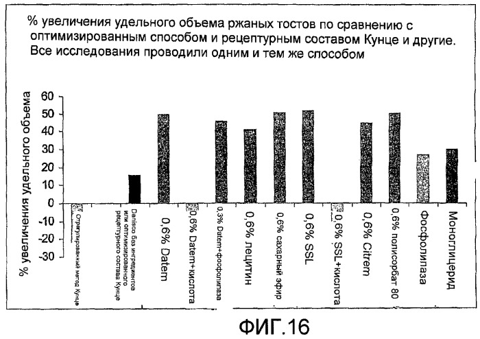 Композиция теста, содержащая ржаную муку, глютен и, возможно, усилитель глютена, инкапсулированный подкислитель или эмульгатор, и выпеченные продукты, полученные из указанной композиции теста (патент 2467572)