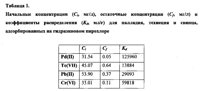 Ниобат-титанат гидразина, способ его получения и использования (патент 2568735)