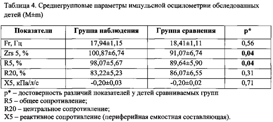 Способ диагностики морфофункциональных нарушений миокарда у детей старше 5 лет с бронхолегочными заболеваниями, ассоциированными с воздействием бензола, толуола, фенола и формальдегида (патент 2612861)