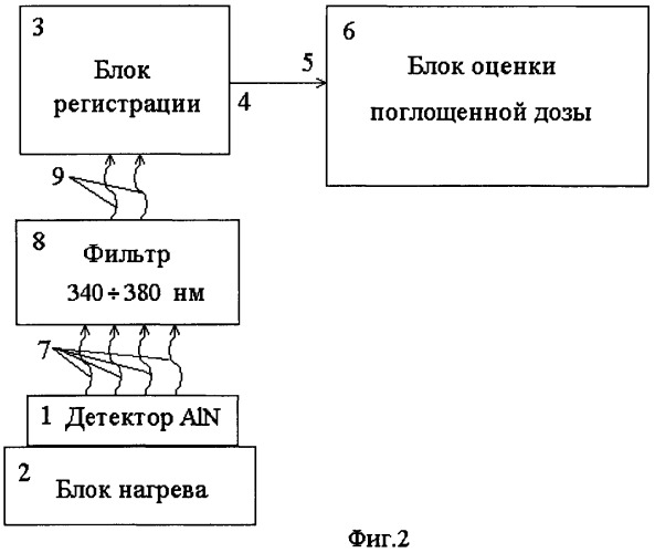Способ определения поглощенной дозы  -излучения в твердотельном термолюминесцентном детекторе (патент 2473925)