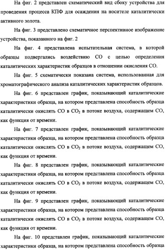 Наномерные золотые катализаторы, активаторы, твердые носители и соответствующие методики, применяемые для изготовления таких каталитических систем, особенно при осаждении золота на твердый носитель с использованием конденсации из паровой фазы (патент 2359754)