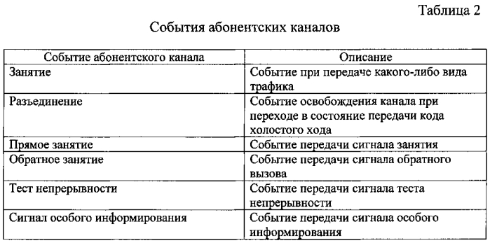 Устройство привязки логических каналов системы общеканальной сигнализации № 7 к абонентским каналам (патент 2586867)