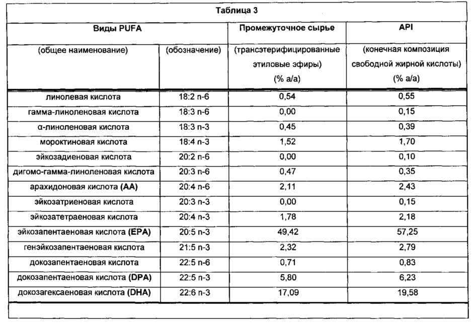 Композиции омега-3 полиненасыщенных жирных кислот в форме свободной кислоты, обогащенные dpa (патент 2664429)