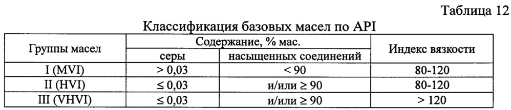 Способ получения компонентов базовых масел (патент 2667361)