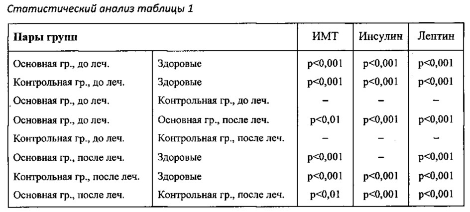 Способ лечения больных алиментарно-конституциональным ожирением (патент 2626147)