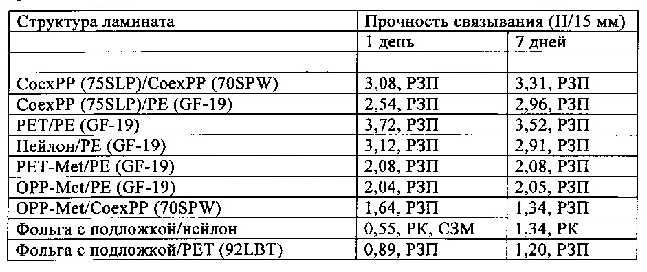 Способ ламинирования (патент 2659260)