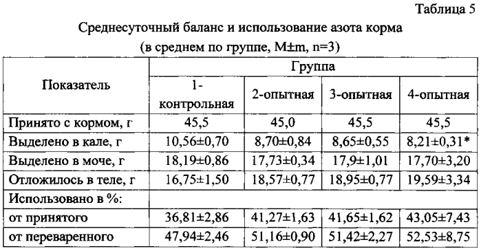 Способ кормления молодняка свиней (патент 2569628)