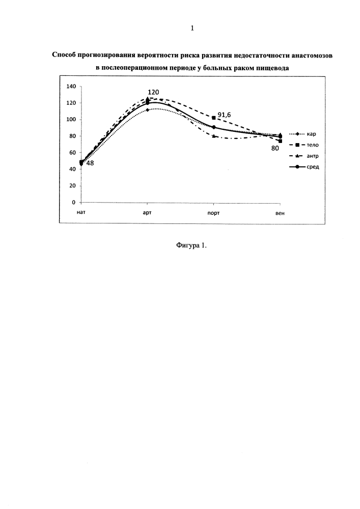 Способ прогнозирования вероятности риска развития недостаточности анастомозов в послеоперационном периоде у больных раком пищевода (патент 2599209)