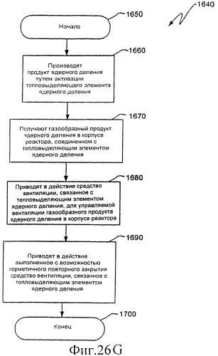 Ядерный реактор деления, вентилируемый тепловыделяющий модуль ядерного деления, связанные с ними способы и система вентилируемого тепловыделяющего модуля ядерного деления (патент 2554071)