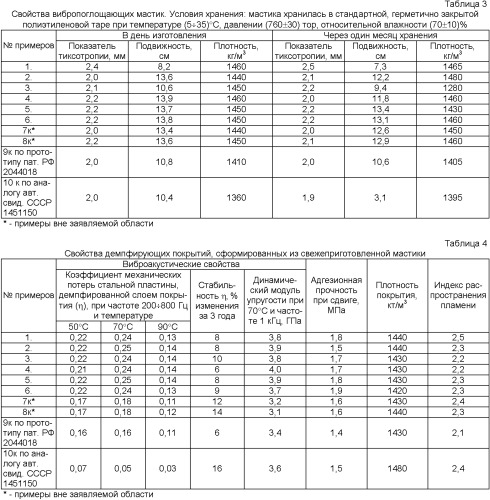 Вибропоглощающая мастика (патент 2408637)