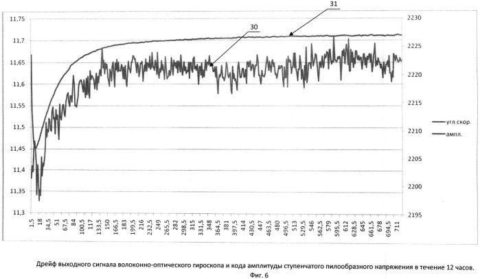 Способ уменьшения времени точностной готовности волоконно-оптического гироскопа (патент 2512598)