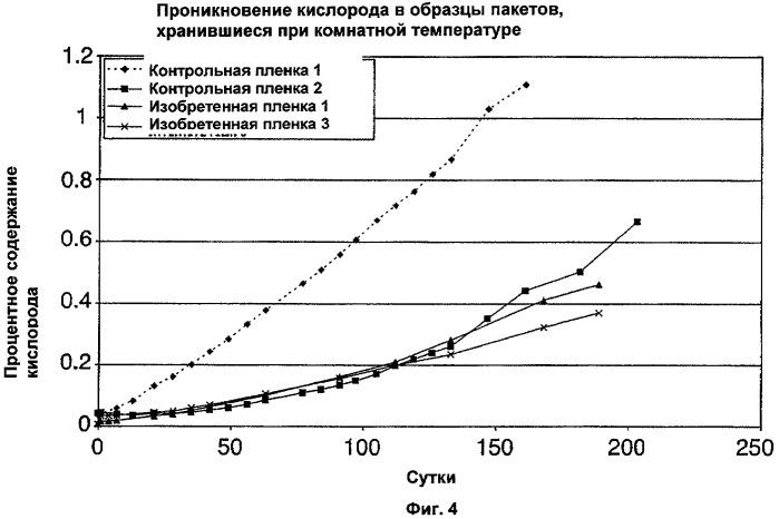 Многослойная пленка, имеющая пассивный и активный противокислородные барьерные слои (патент 2469868)