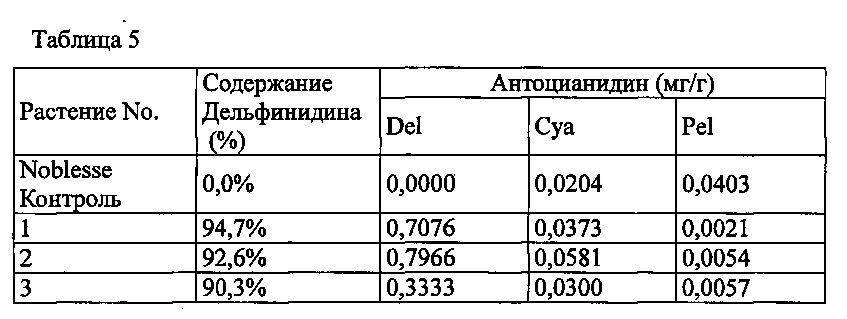 Новый ген флавоноид 3,5-гидроксилазы колокольчика и его применение (патент 2640248)