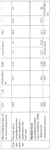 Способ получения лимонной кислоты и комплекса кислотостабильных амилолитических ферментов (патент 2294371)