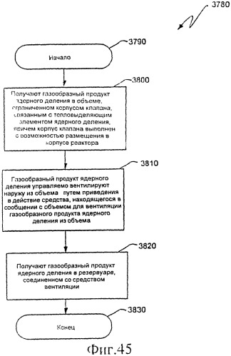 Ядерный реактор деления, вентилируемый тепловыделяющий модуль ядерного деления, связанные с ними способы и система вентилируемого тепловыделяющего модуля ядерного деления (патент 2547836)