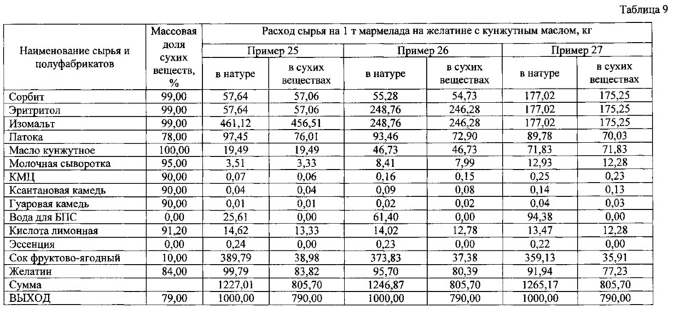 Способ производства желейного мармелада с повышенным содержанием полиненасыщенных жирных кислот (патент 2630236)