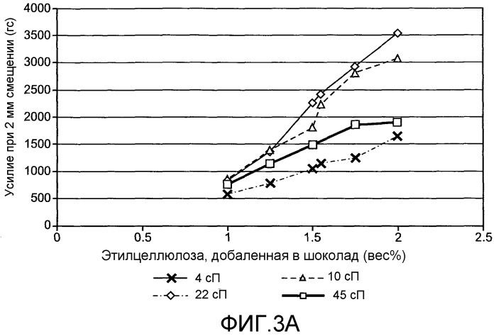 Шоколадные композиции, содержащие этилцеллюлозу (патент 2524097)