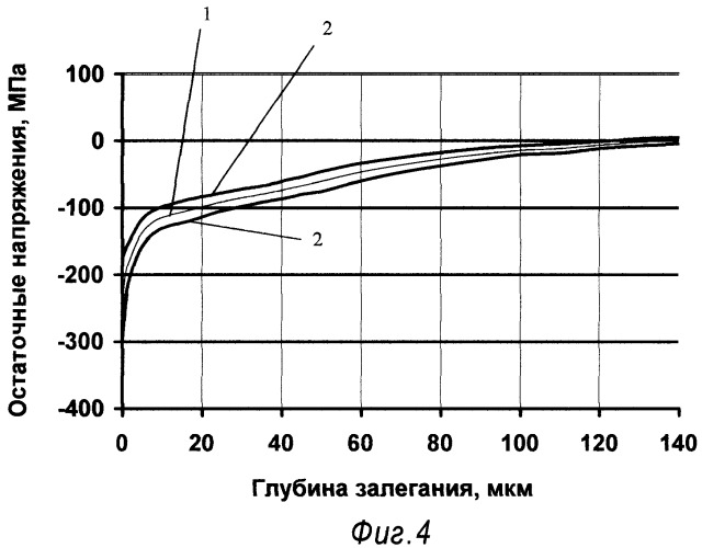Способ контроля работоспособности несертифицированного оборудования для измерения остаточных напряжений с помощью тестовых образцов (патент 2354929)