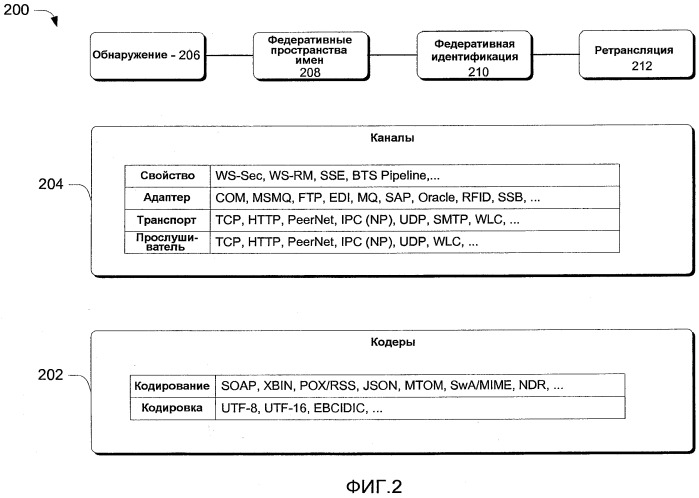 Платформа составных приложений на базе модели (патент 2502127)