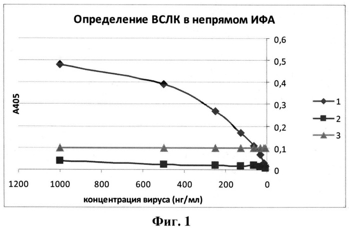 Способ получения препаративных количеств антигенов флоэмно-ограниченных вирусов (патент 2525136)