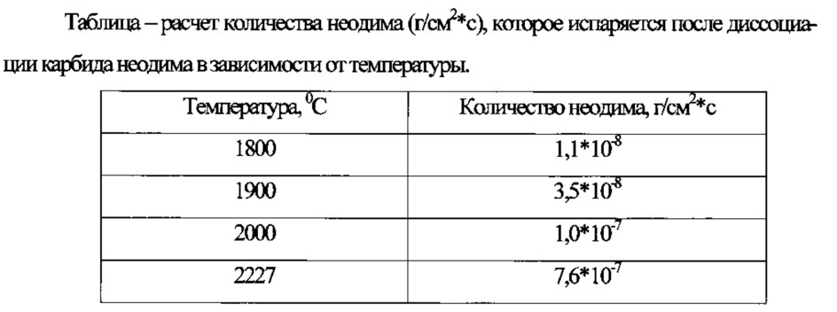 Способ получения металлического неодима из его оксида (патент 2634820)