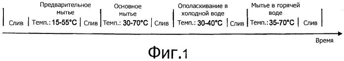 Способ работы посудомоечной машины (патент 2515369)