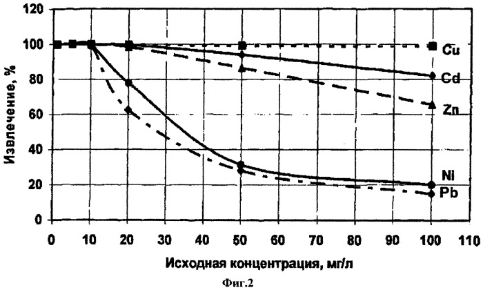 Способ получения модифицированного сорбента для очистки нефтесодержащих и сточных вод (патент 2548440)