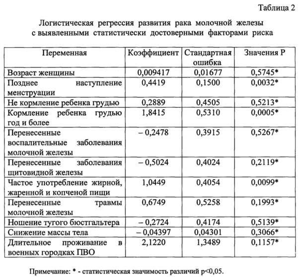 Способ прогнозирования рака молочной железы (патент 2631940)