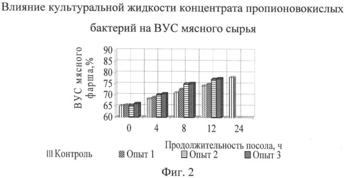 Способ производства вареных колбас (патент 2438359)