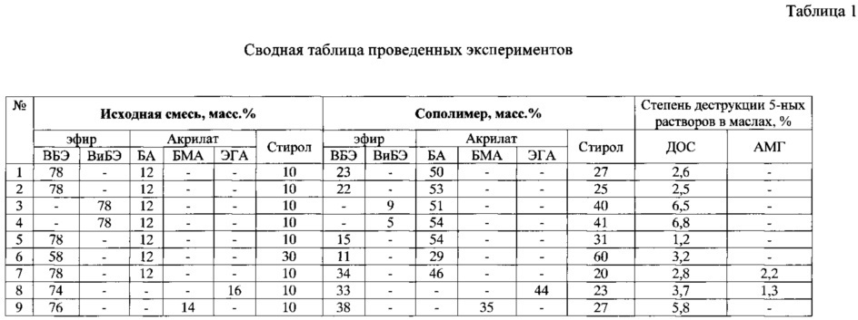 Способ получения загущающей присадки к смазочным маслам (патент 2617212)