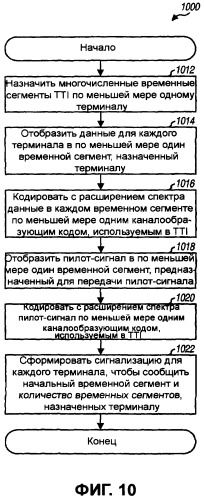 Структура передачи, поддерживающая многопользовательское планирование и передачу mimo (патент 2384949)