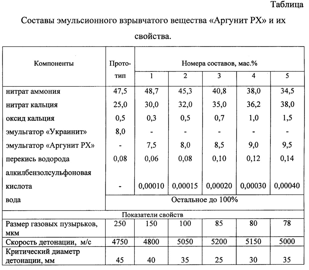 Эмульсионное взрывчатое вещество "аргунит рх" (патент 2622305)