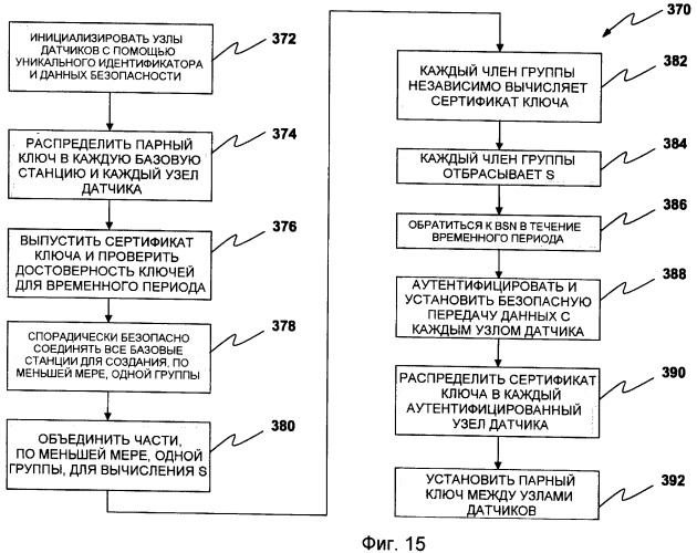 Детерминистическое предварительное распределение ключей и функциональное управление ключами для сетей мобильных датчиков на теле (патент 2420895)