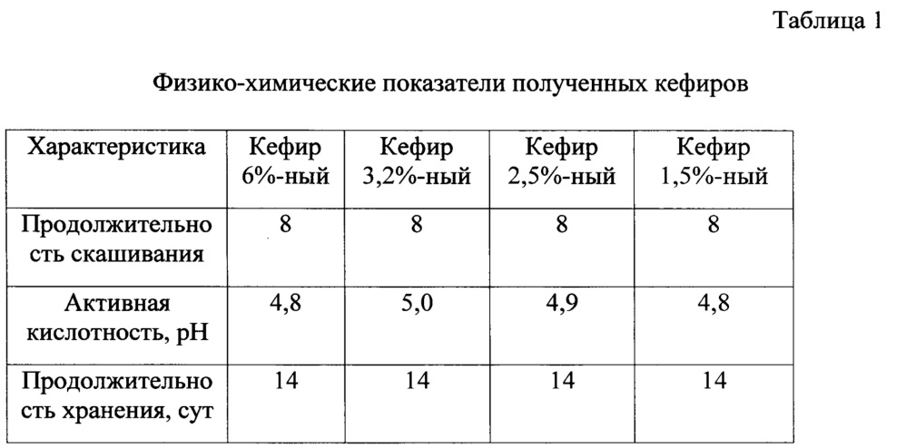 Способ получения кефира с наноструктурированным l-аргинином (патент 2644218)