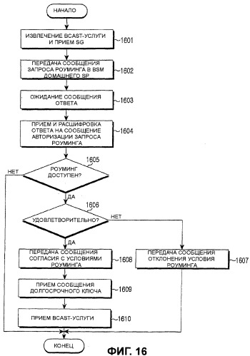 Способ осуществления услуги роуминга в системе широковещания на мобильные терминалы и система для его реализации (патент 2381624)