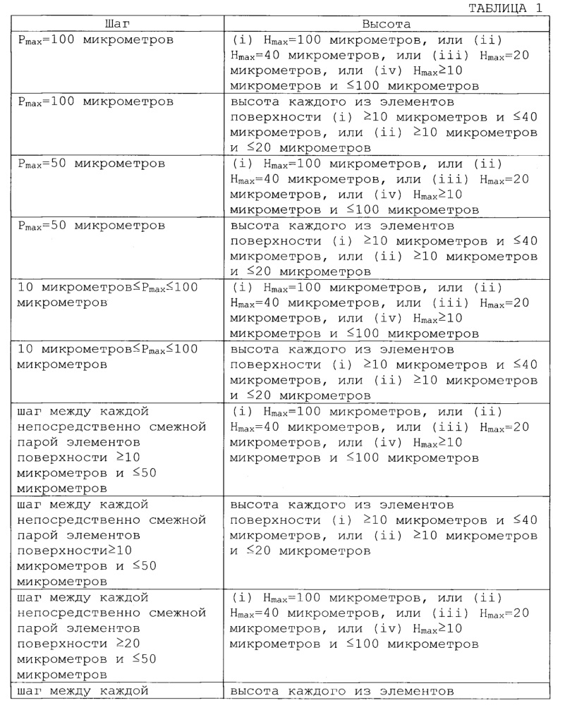 Рабочая поверхность для обеспечения низкого трения и повышенного комфорта на устройствах, которые контактируют с кожей или другой внешней тканью пользователя (патент 2627381)