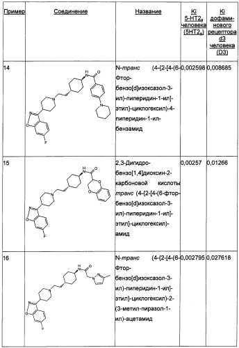 Двойные модуляторы 5-ht2a и d3-рецепторов (патент 2480466)