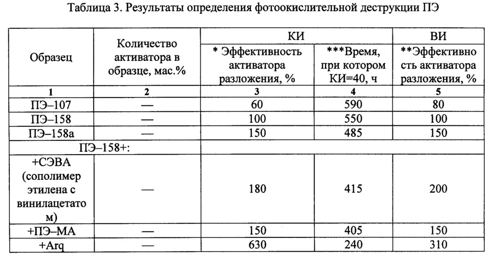 Способ получения полимерного биодеградируемого материала (патент 2658415)