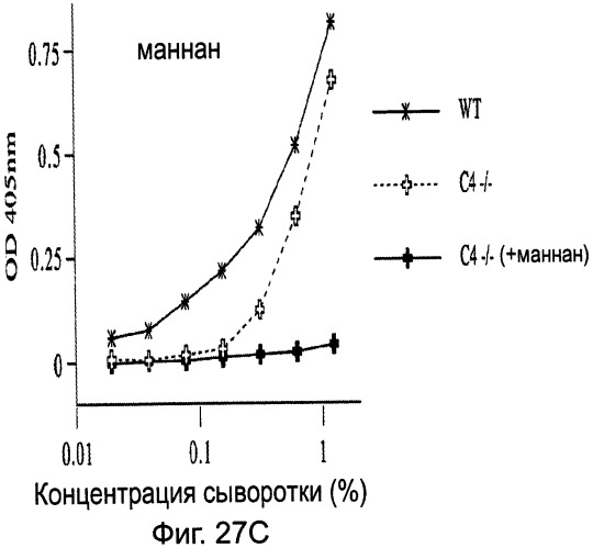 Способ лечения заболеваний, связанных с masp-2-зависимой активацией комплемента (варианты) (патент 2484097)