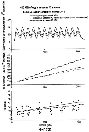 Фармакокинетическое и фармакодинамическое моделирование введения эритропоэтина (патент 2248215)