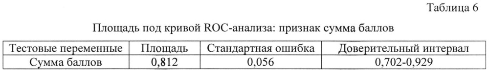 Способ прогнозирования риска развития атеросклеротических изменений сосудов у хакасов (патент 2618618)