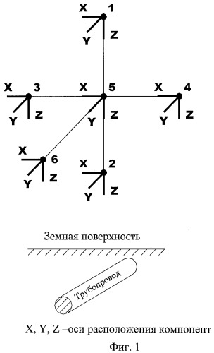 Способ диагностики технического состояния подземных трубопроводов (варианты) (патент 2453760)