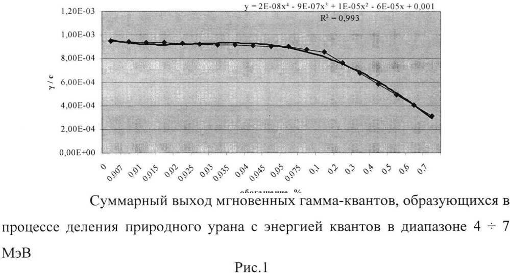 Способ оперативного определения обогащения урана по интенсивности испускания мгновенных гамма - квантов спонтанного деления (патент 2633941)