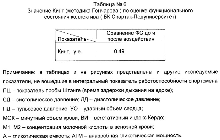 Способ определения уровня профессиональной работоспособности спортсмена (патент 2293512)