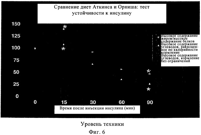 Способ и композиция для улучшения с помощью питания регуляции глюкозы и действия инсулина (патент 2421076)