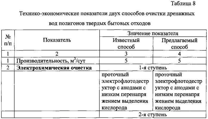 Способ очистки дренажных вод полигонов твердых бытовых отходов (патент 2589139)