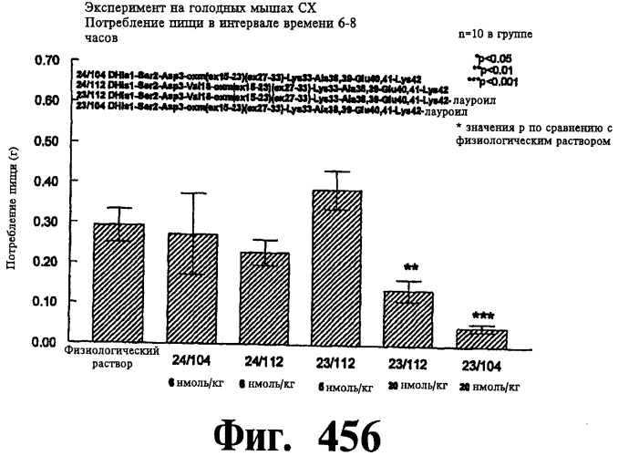 Соединения оксинтомодулина (варианты), фармацевтическая композиция на их основе, способы лечения и профилактики ожирения и сопутствующих заболеваний (варианты) и лекарственное средство (варианты) (патент 2485135)