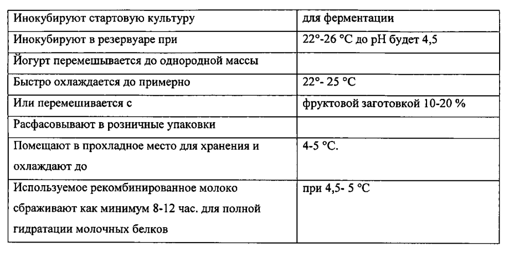 Йогуртовый напиток 3,5 % жирности из рекомбинированного молока и способ его производства (патент 2595412)